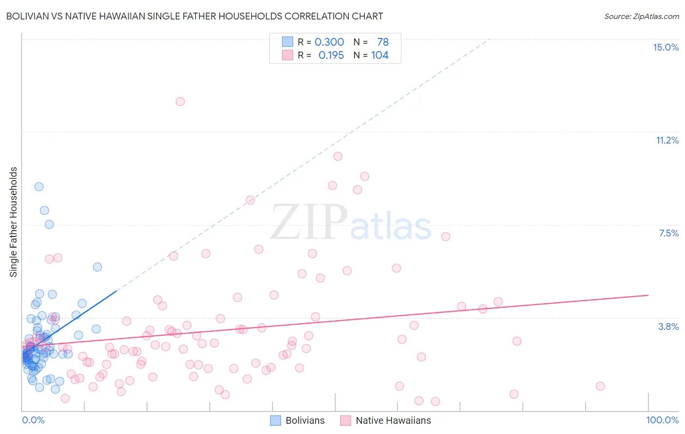 Bolivian vs Native Hawaiian Single Father Households