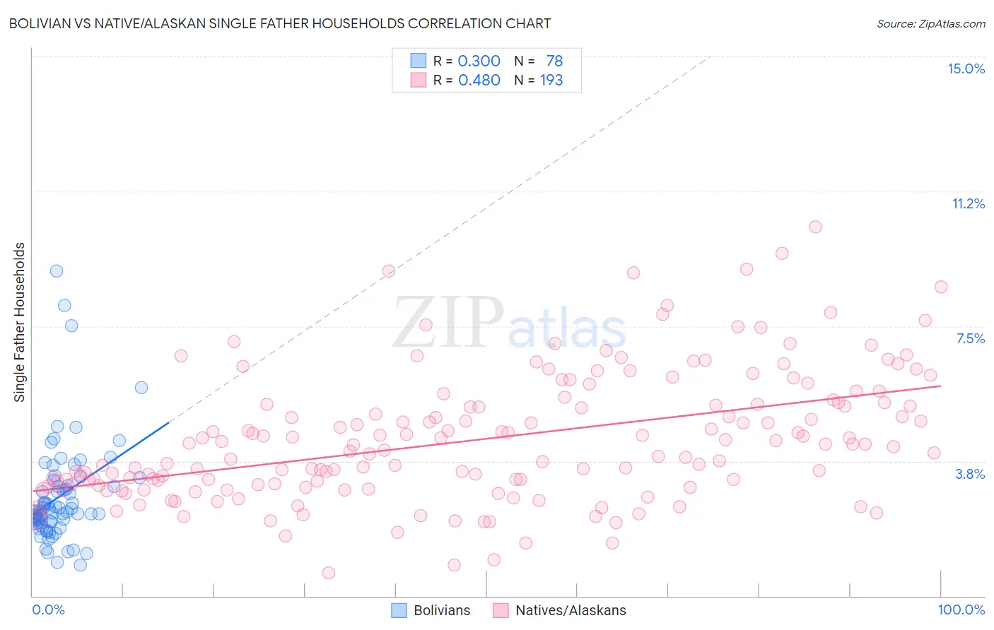 Bolivian vs Native/Alaskan Single Father Households
