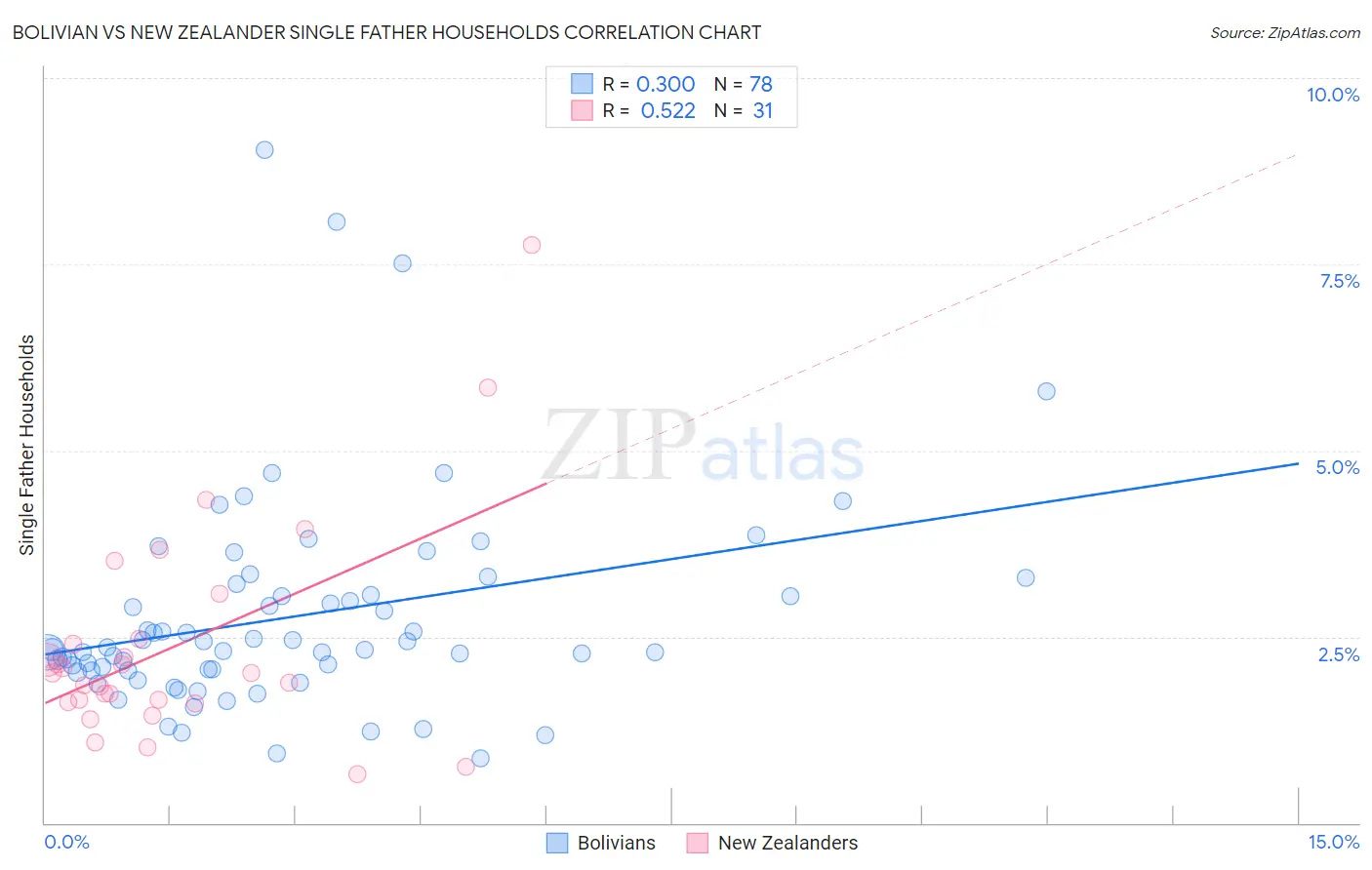 Bolivian vs New Zealander Single Father Households