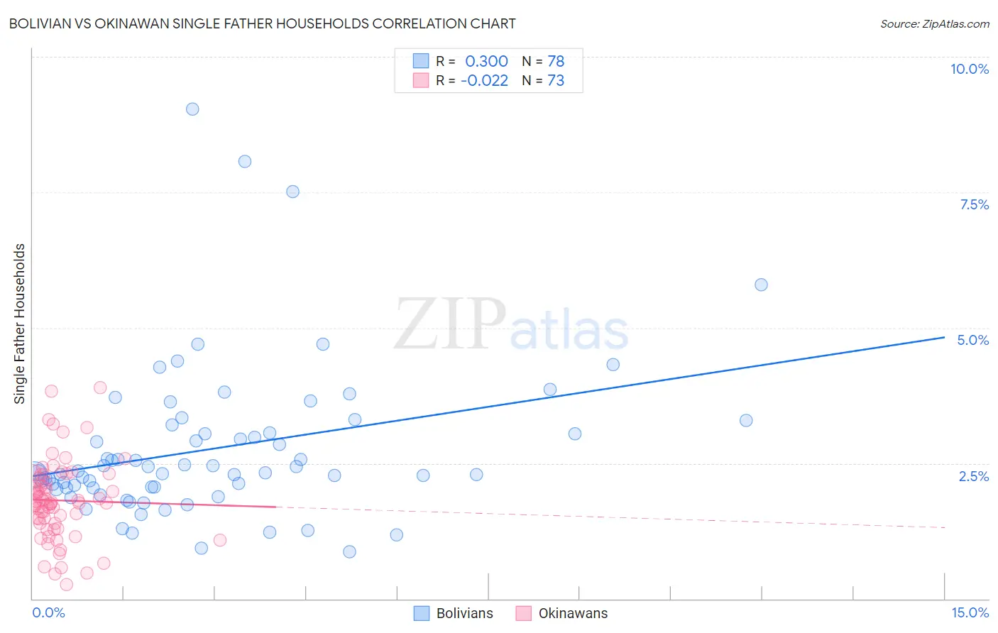 Bolivian vs Okinawan Single Father Households