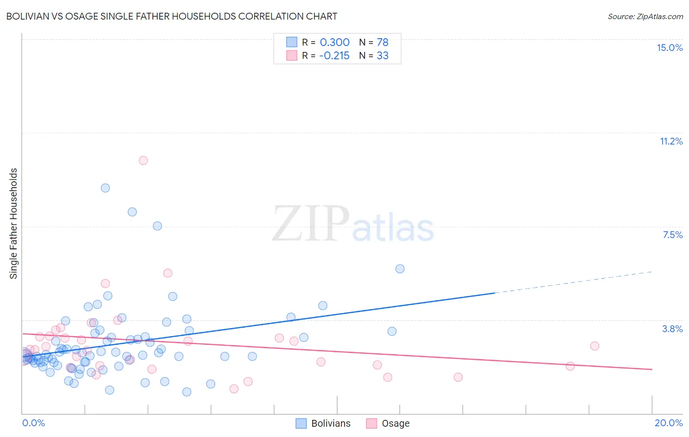 Bolivian vs Osage Single Father Households