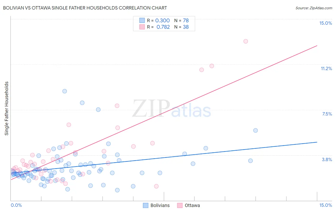 Bolivian vs Ottawa Single Father Households