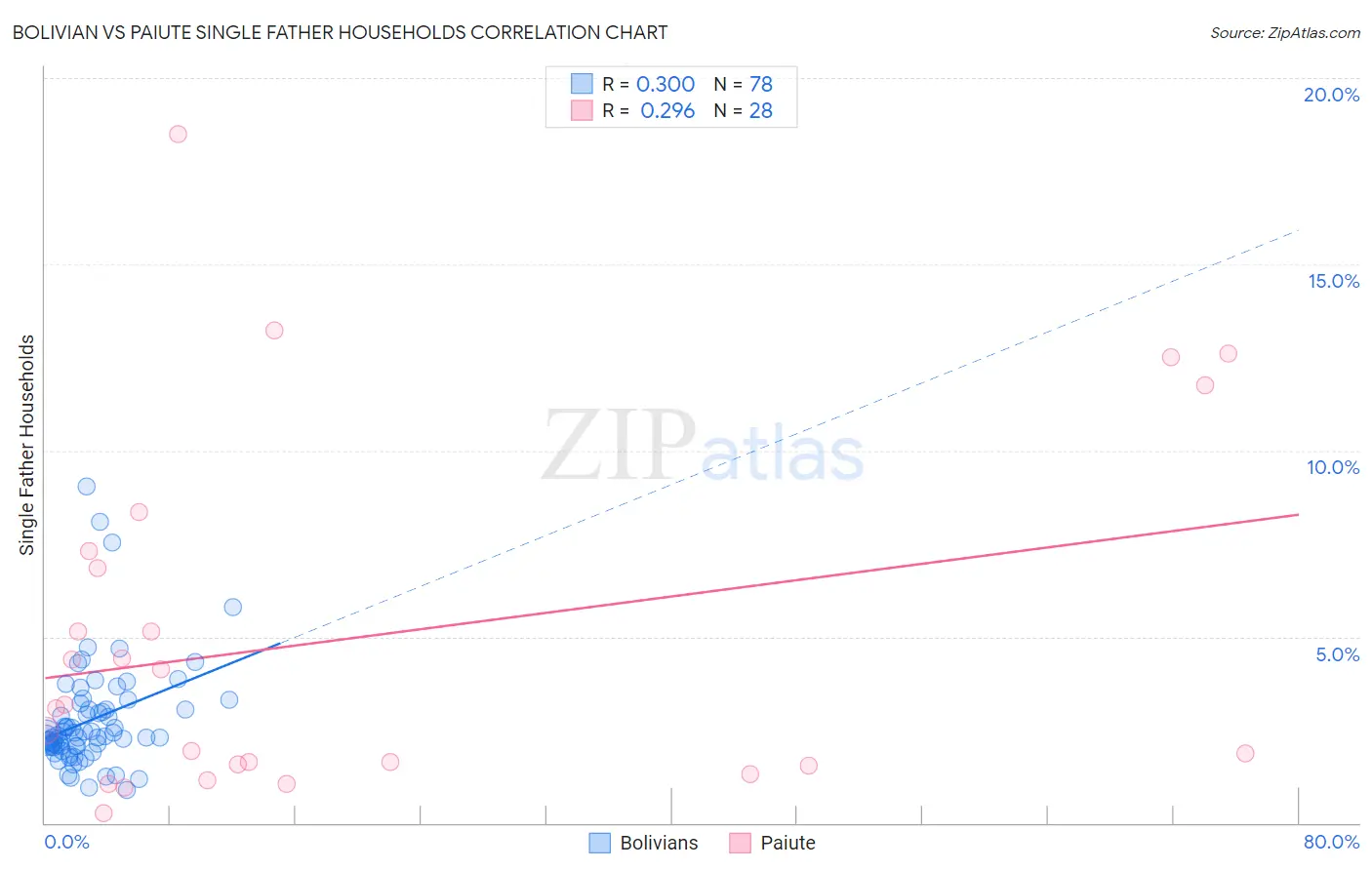 Bolivian vs Paiute Single Father Households
