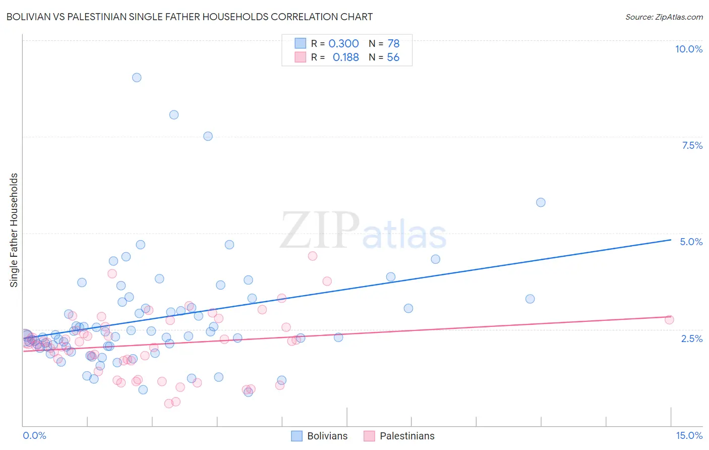Bolivian vs Palestinian Single Father Households