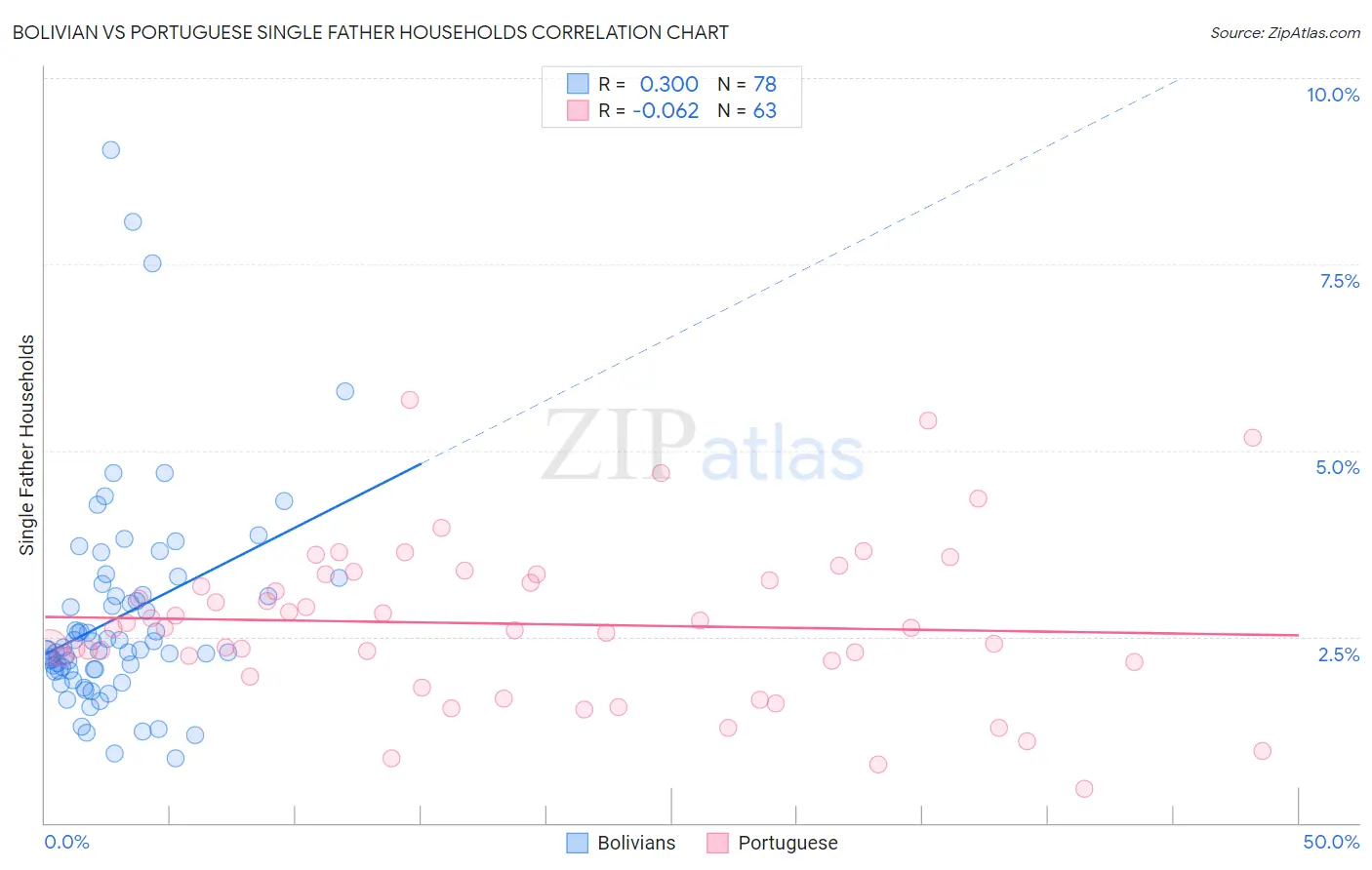 Bolivian vs Portuguese Single Father Households