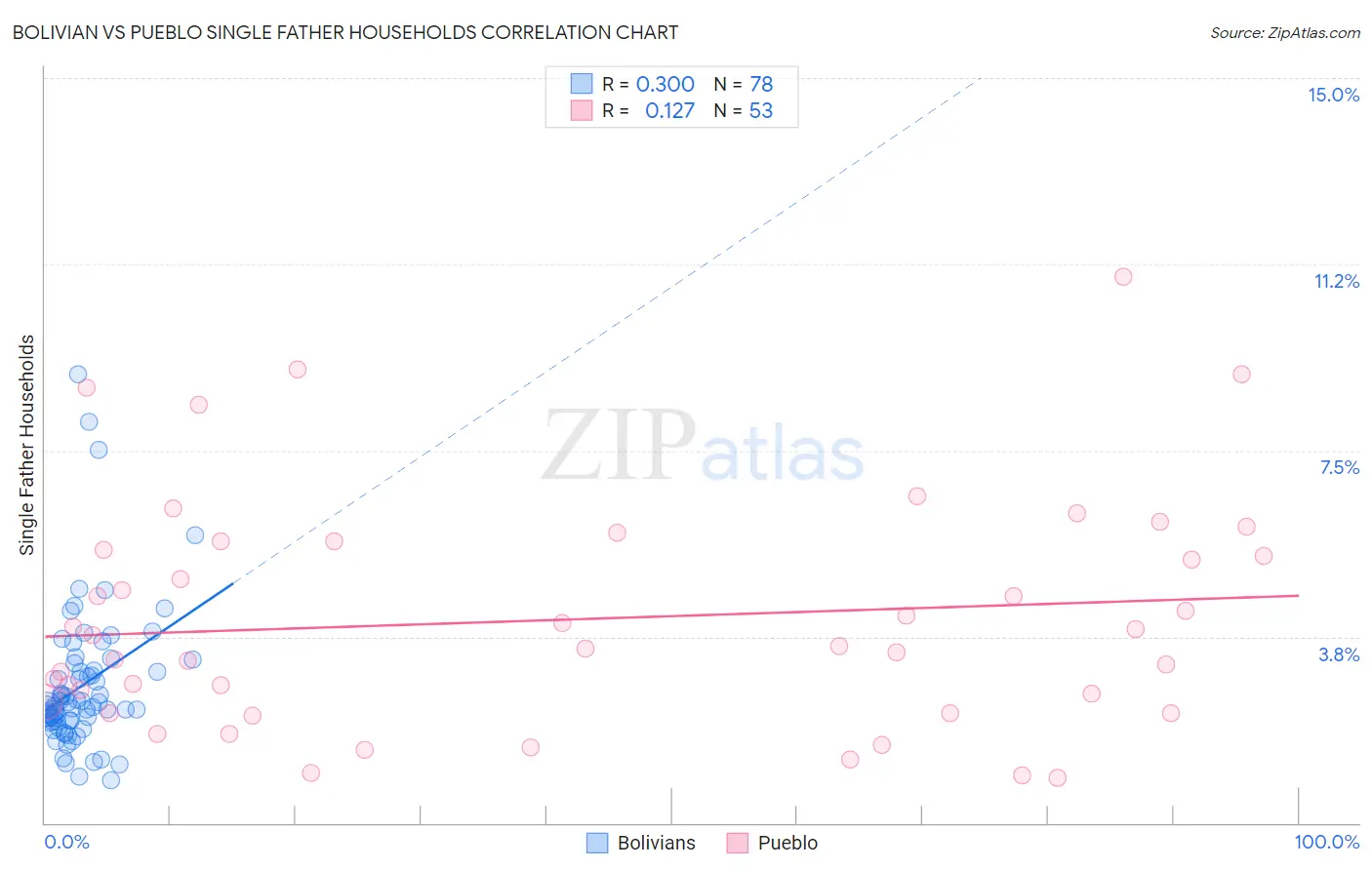 Bolivian vs Pueblo Single Father Households