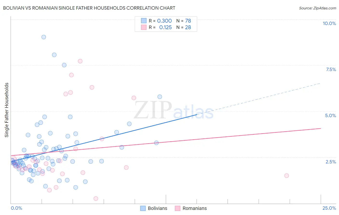Bolivian vs Romanian Single Father Households