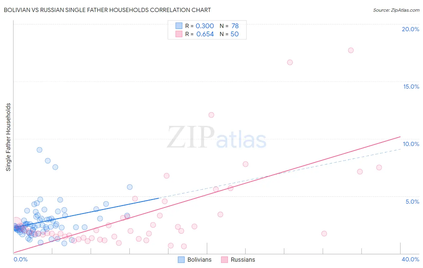 Bolivian vs Russian Single Father Households