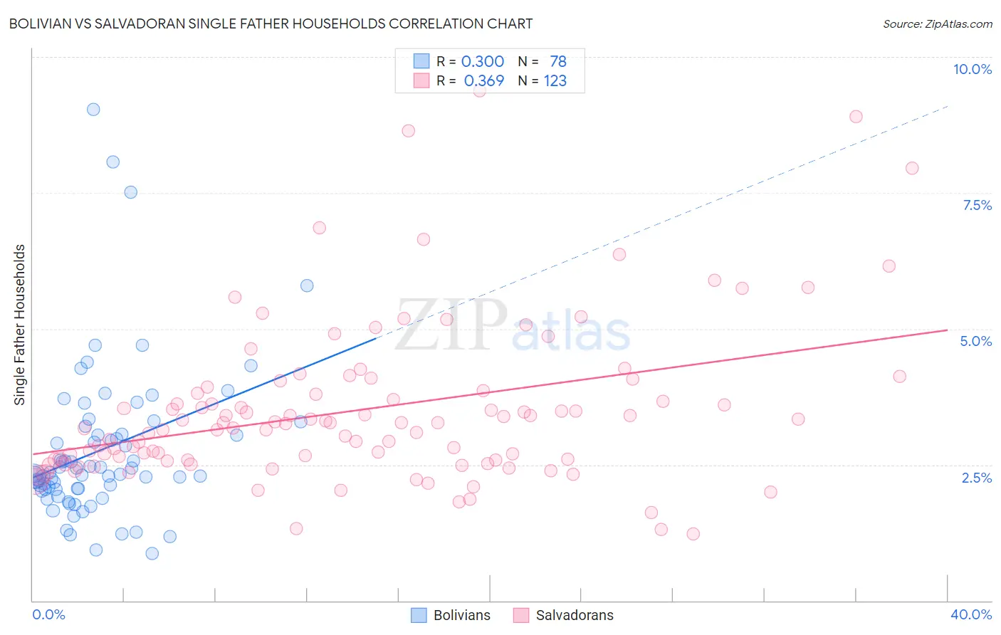 Bolivian vs Salvadoran Single Father Households