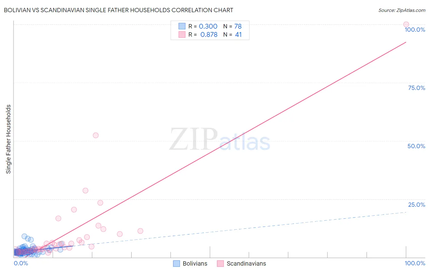Bolivian vs Scandinavian Single Father Households