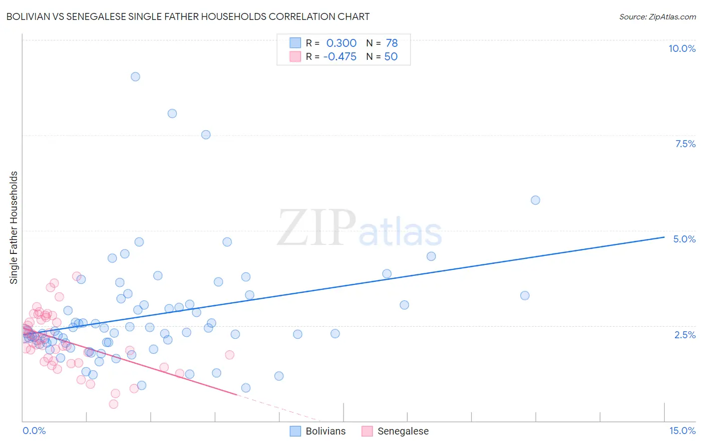 Bolivian vs Senegalese Single Father Households