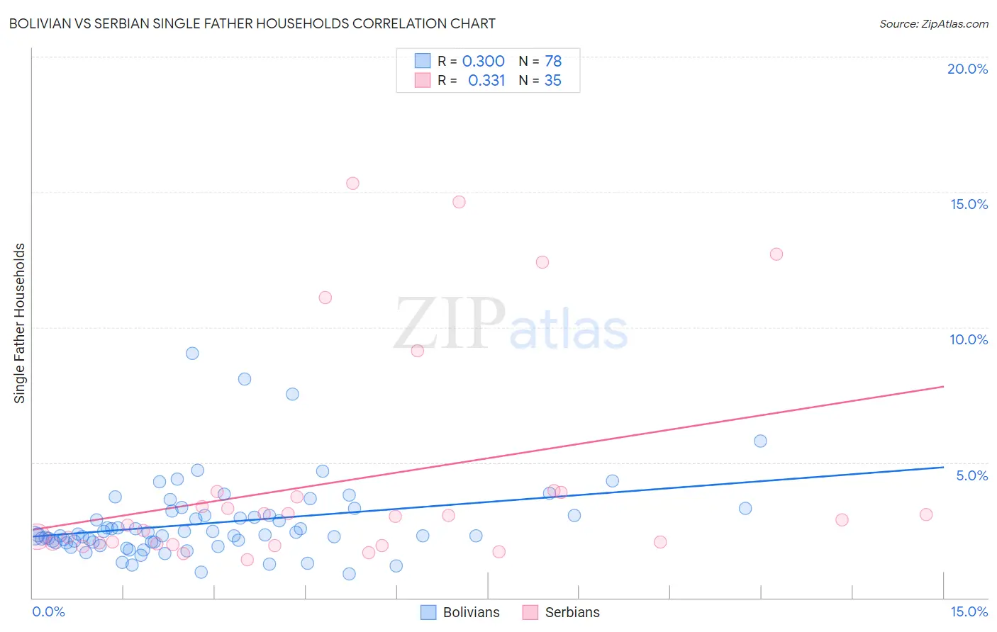 Bolivian vs Serbian Single Father Households
