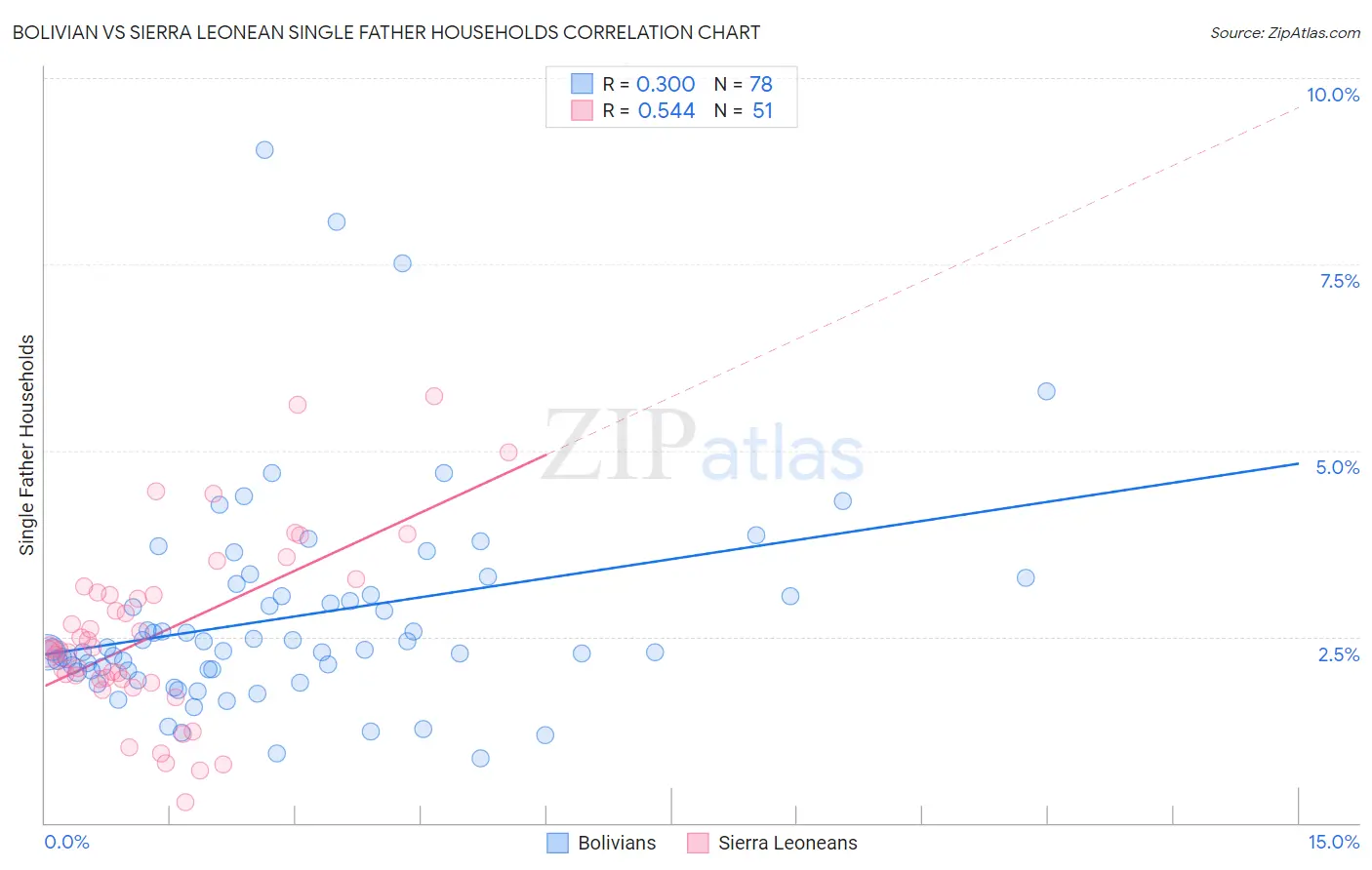 Bolivian vs Sierra Leonean Single Father Households
