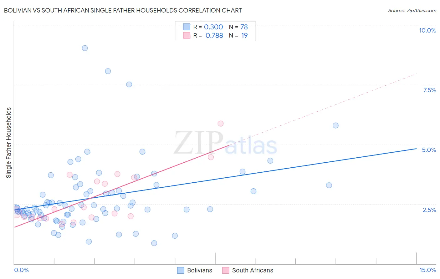 Bolivian vs South African Single Father Households