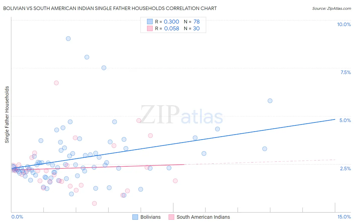Bolivian vs South American Indian Single Father Households