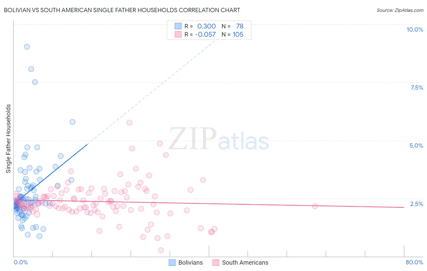 Bolivian vs South American Single Father Households
