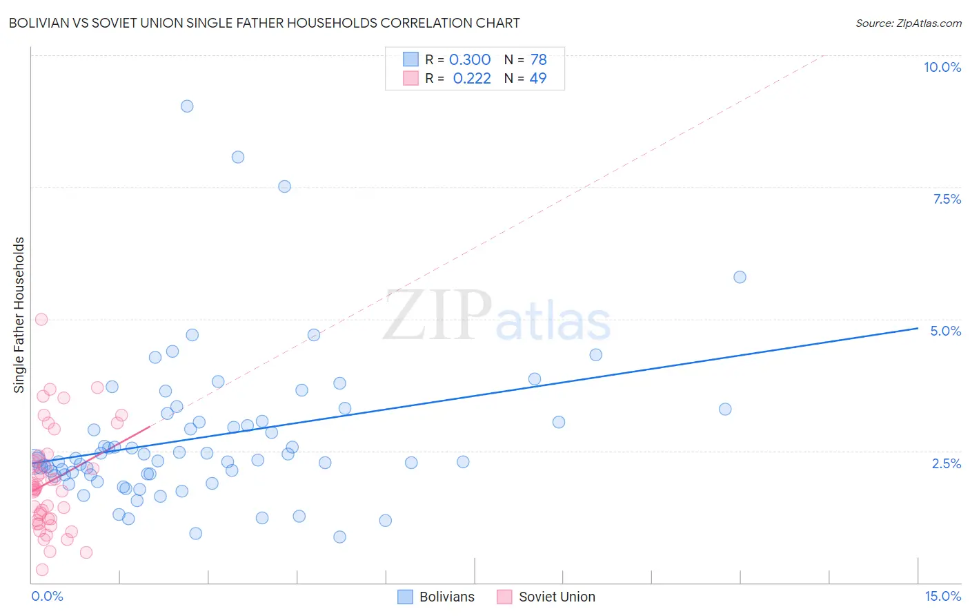 Bolivian vs Soviet Union Single Father Households