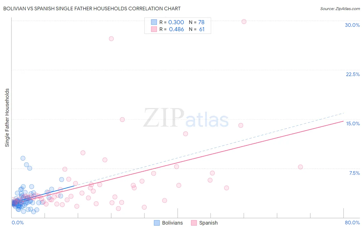 Bolivian vs Spanish Single Father Households