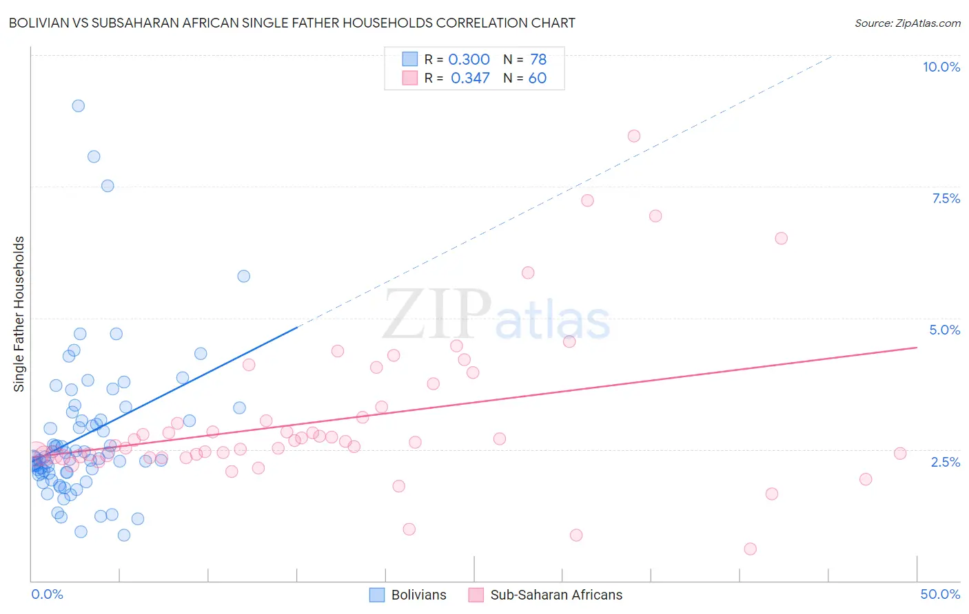 Bolivian vs Subsaharan African Single Father Households