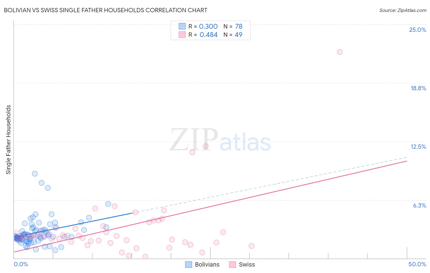 Bolivian vs Swiss Single Father Households
