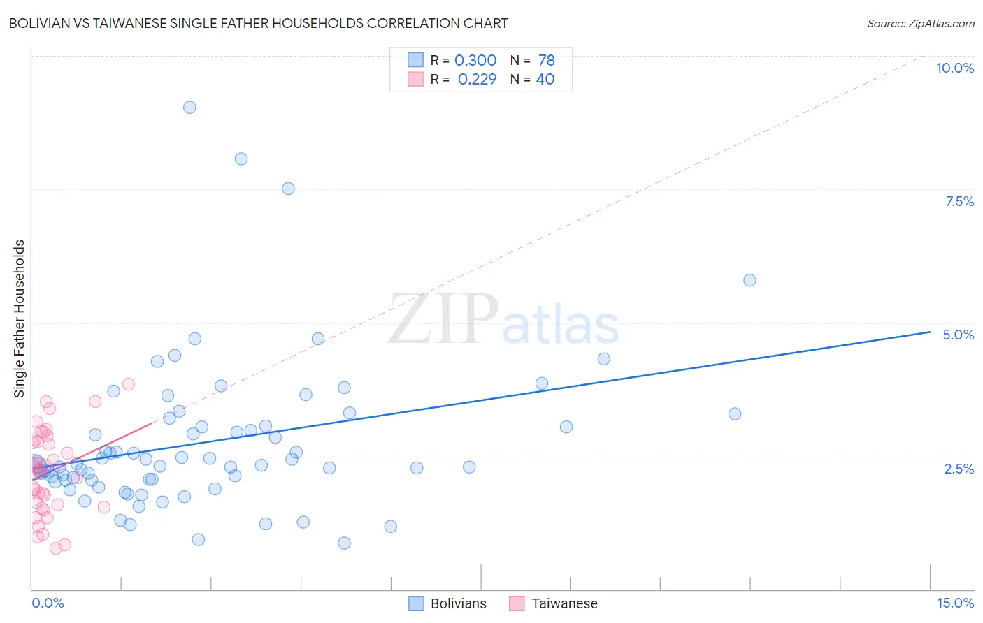 Bolivian vs Taiwanese Single Father Households