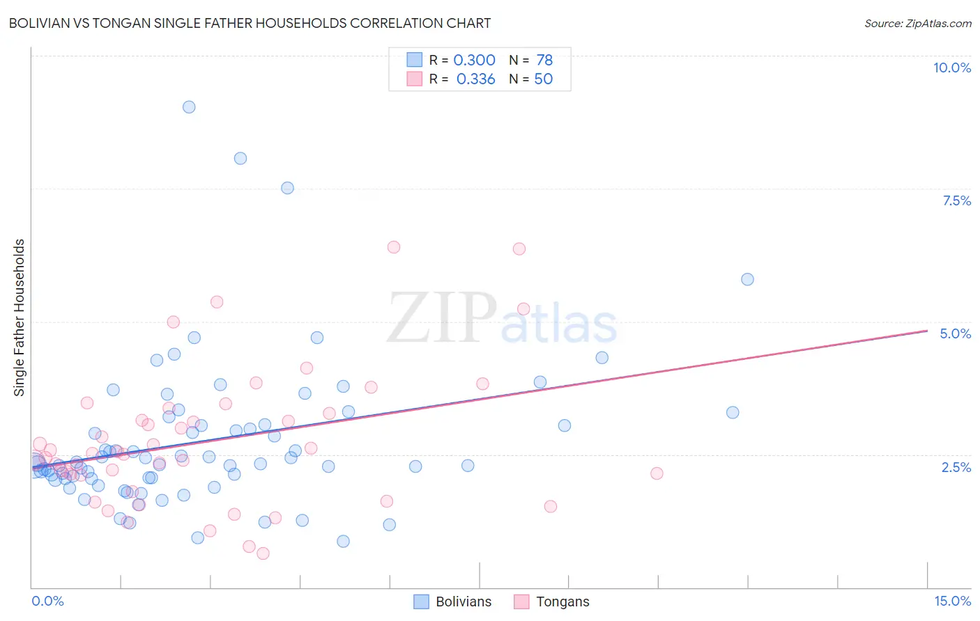 Bolivian vs Tongan Single Father Households