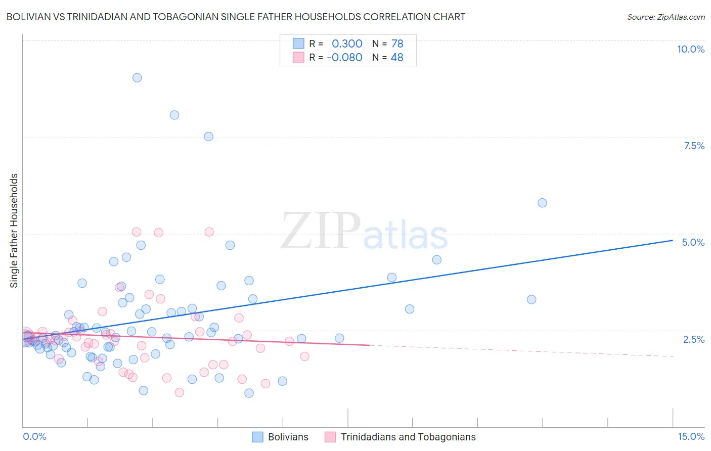 Bolivian vs Trinidadian and Tobagonian Single Father Households
