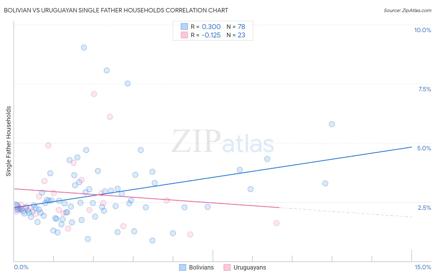 Bolivian vs Uruguayan Single Father Households