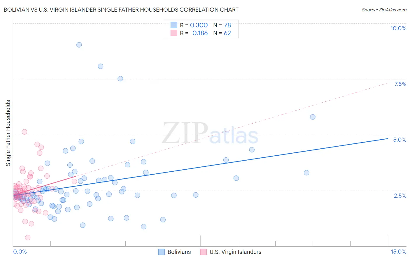 Bolivian vs U.S. Virgin Islander Single Father Households