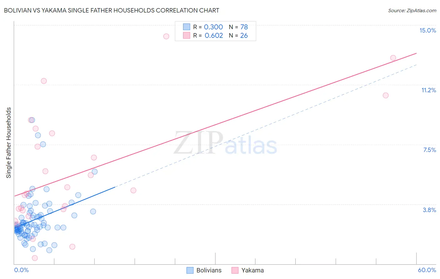 Bolivian vs Yakama Single Father Households