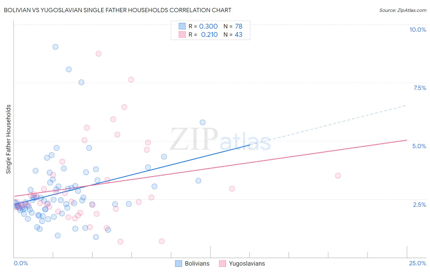 Bolivian vs Yugoslavian Single Father Households
