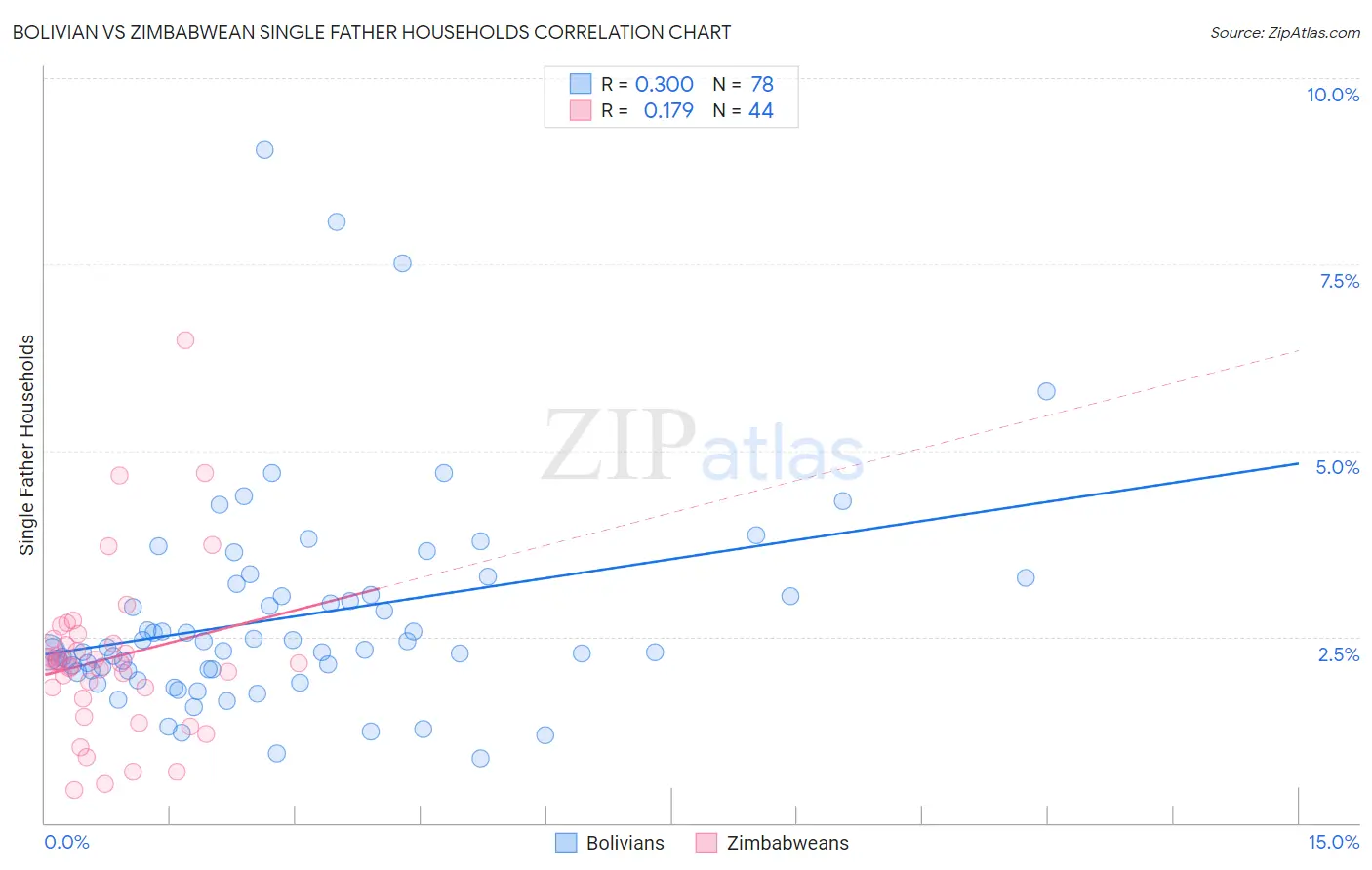 Bolivian vs Zimbabwean Single Father Households