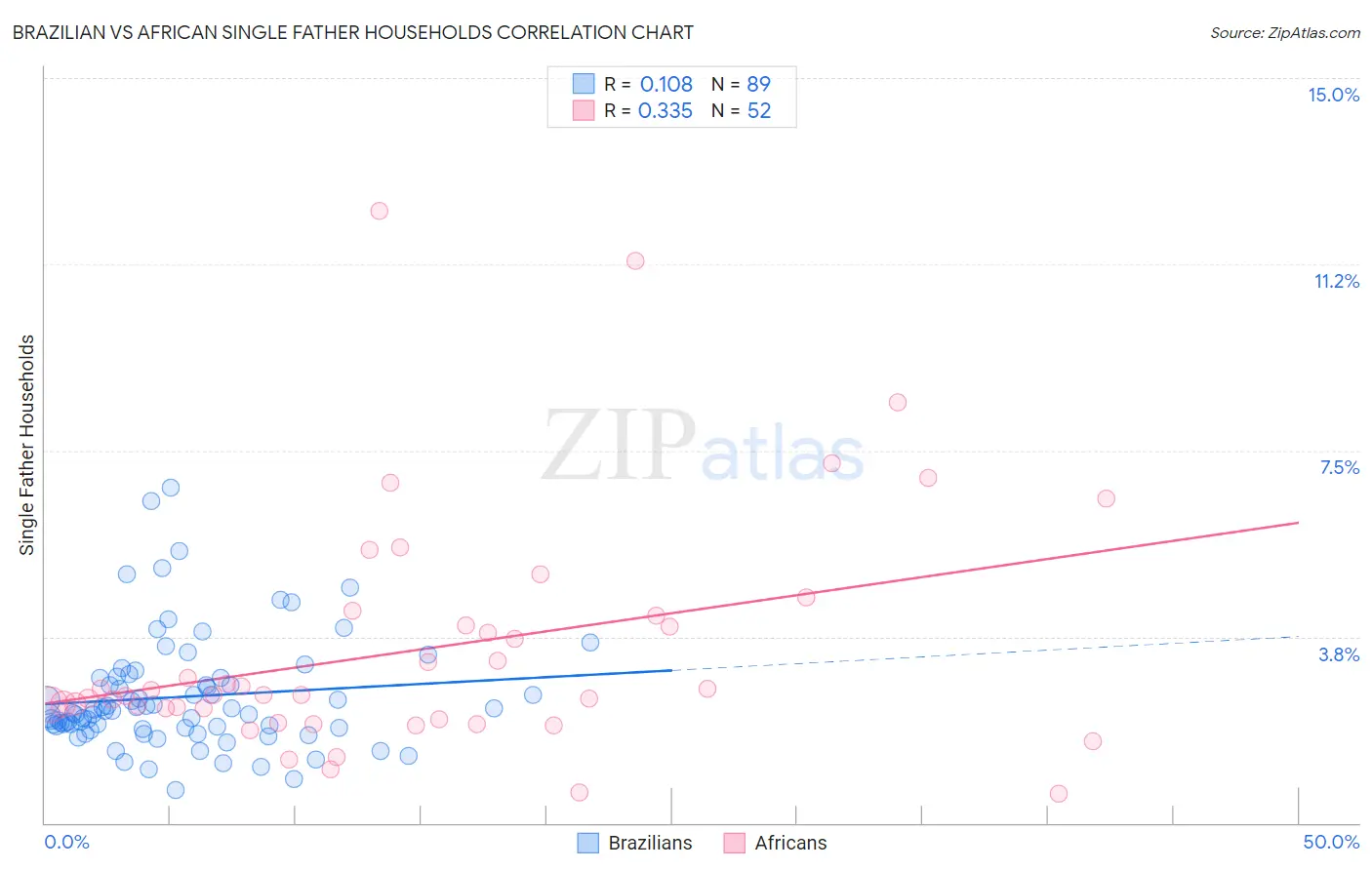 Brazilian vs African Single Father Households