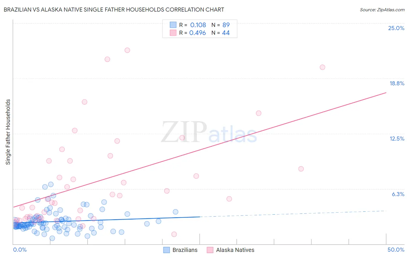 Brazilian vs Alaska Native Single Father Households