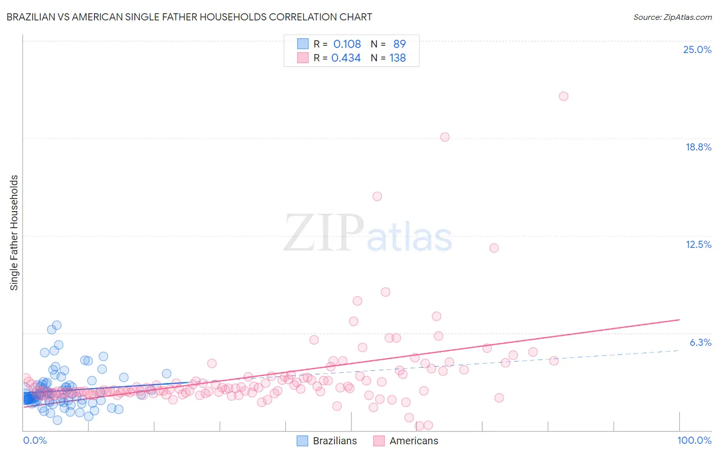 Brazilian vs American Single Father Households