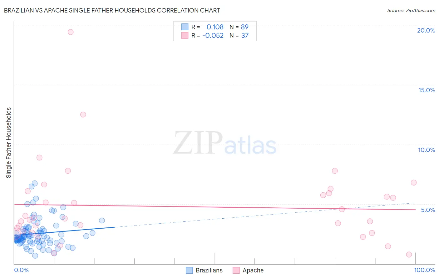 Brazilian vs Apache Single Father Households