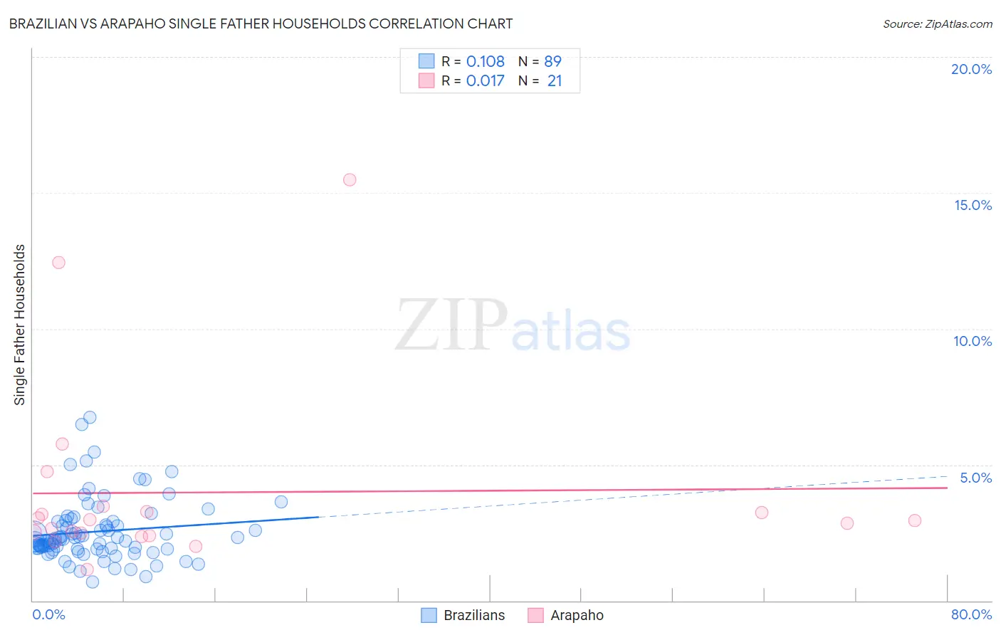 Brazilian vs Arapaho Single Father Households