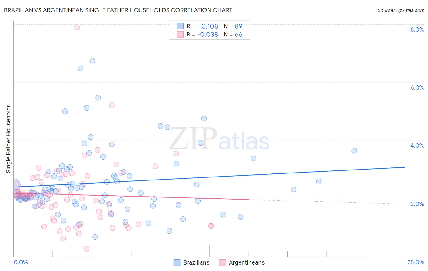 Brazilian vs Argentinean Single Father Households