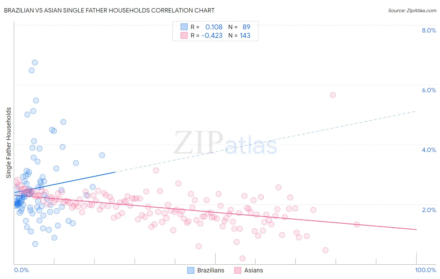Brazilian vs Asian Single Father Households