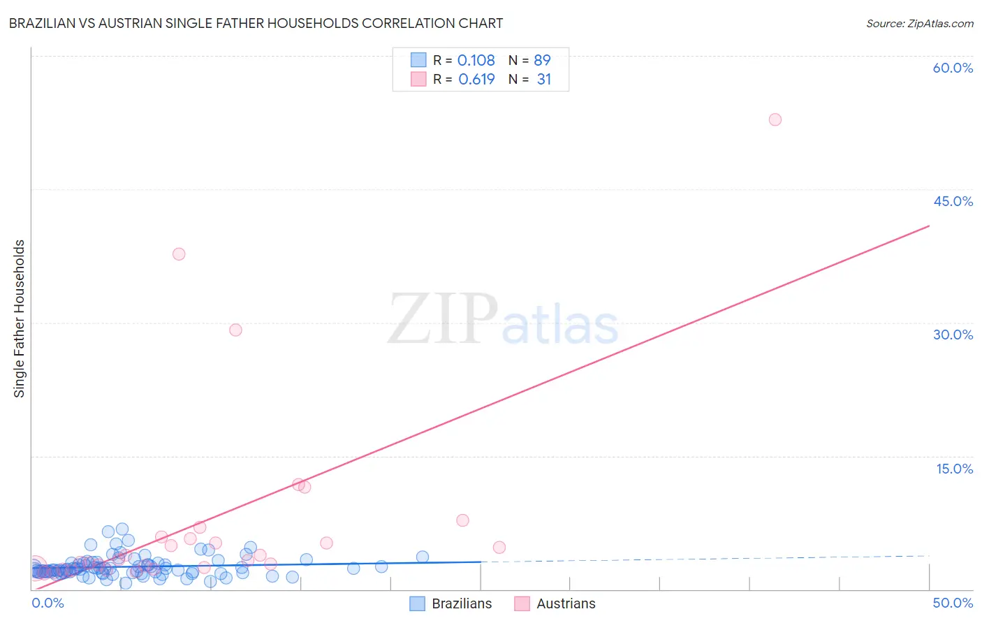 Brazilian vs Austrian Single Father Households