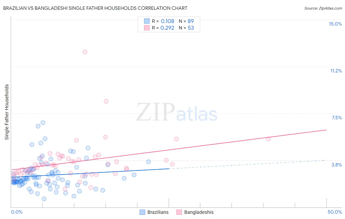 Brazilian vs Bangladeshi Single Father Households
