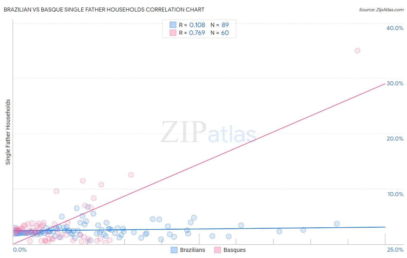 Brazilian vs Basque Single Father Households