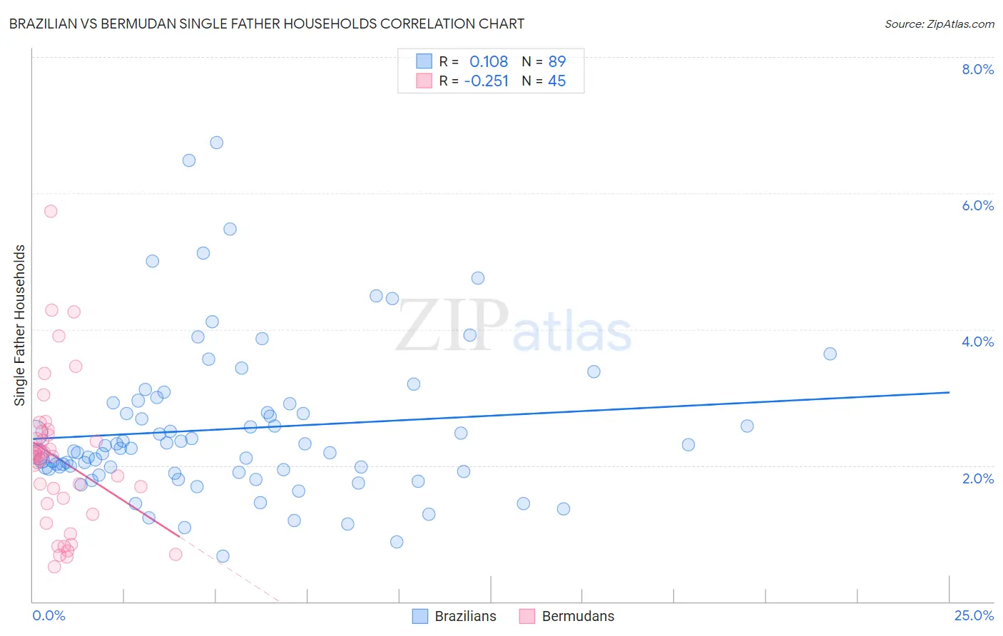 Brazilian vs Bermudan Single Father Households