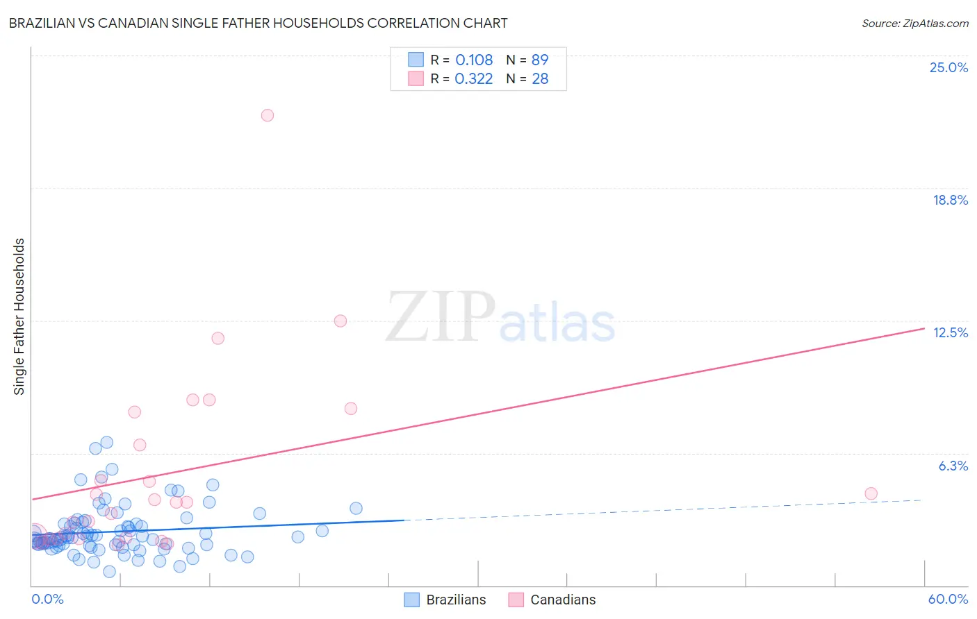 Brazilian vs Canadian Single Father Households
