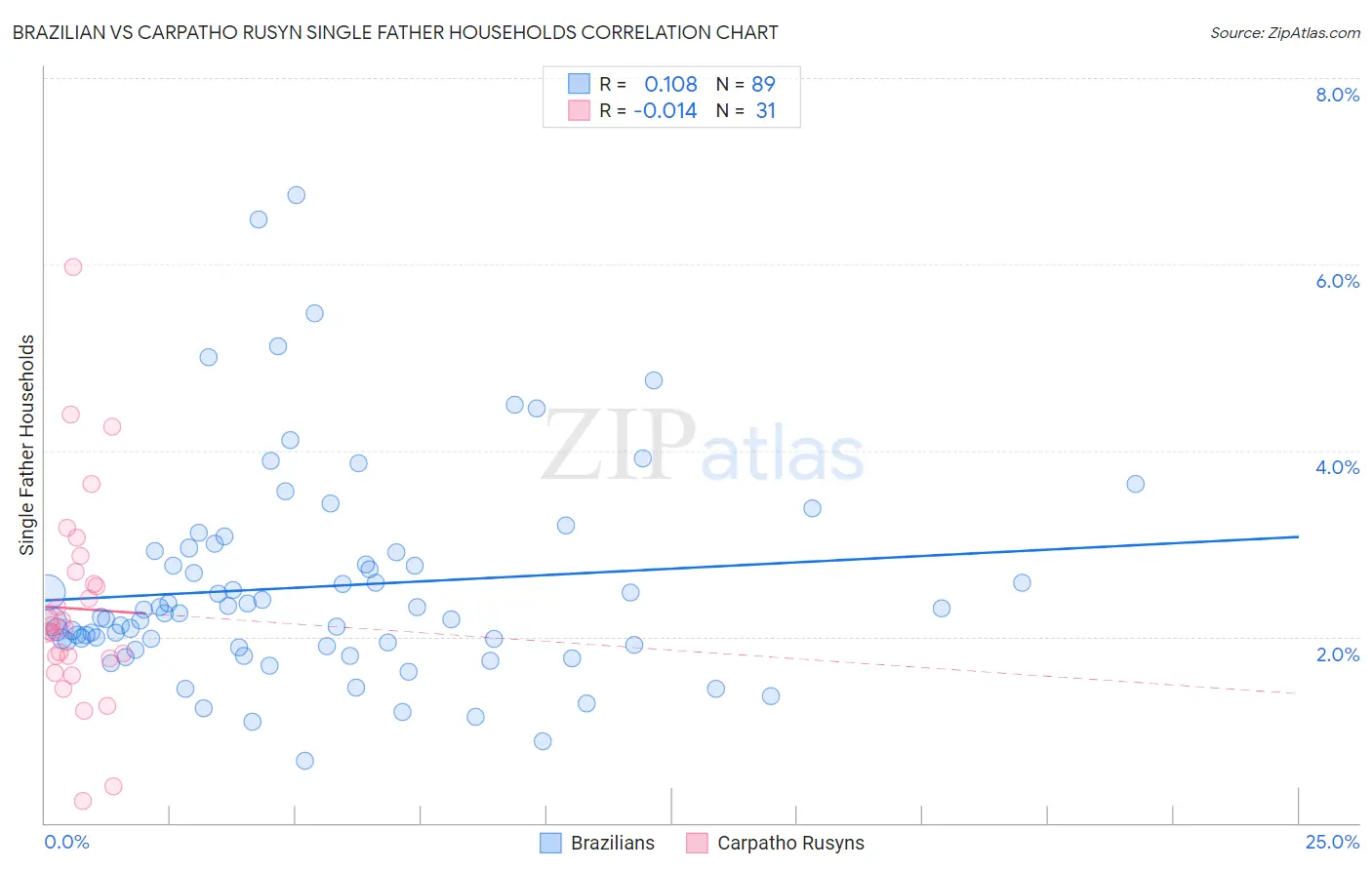 Brazilian vs Carpatho Rusyn Single Father Households