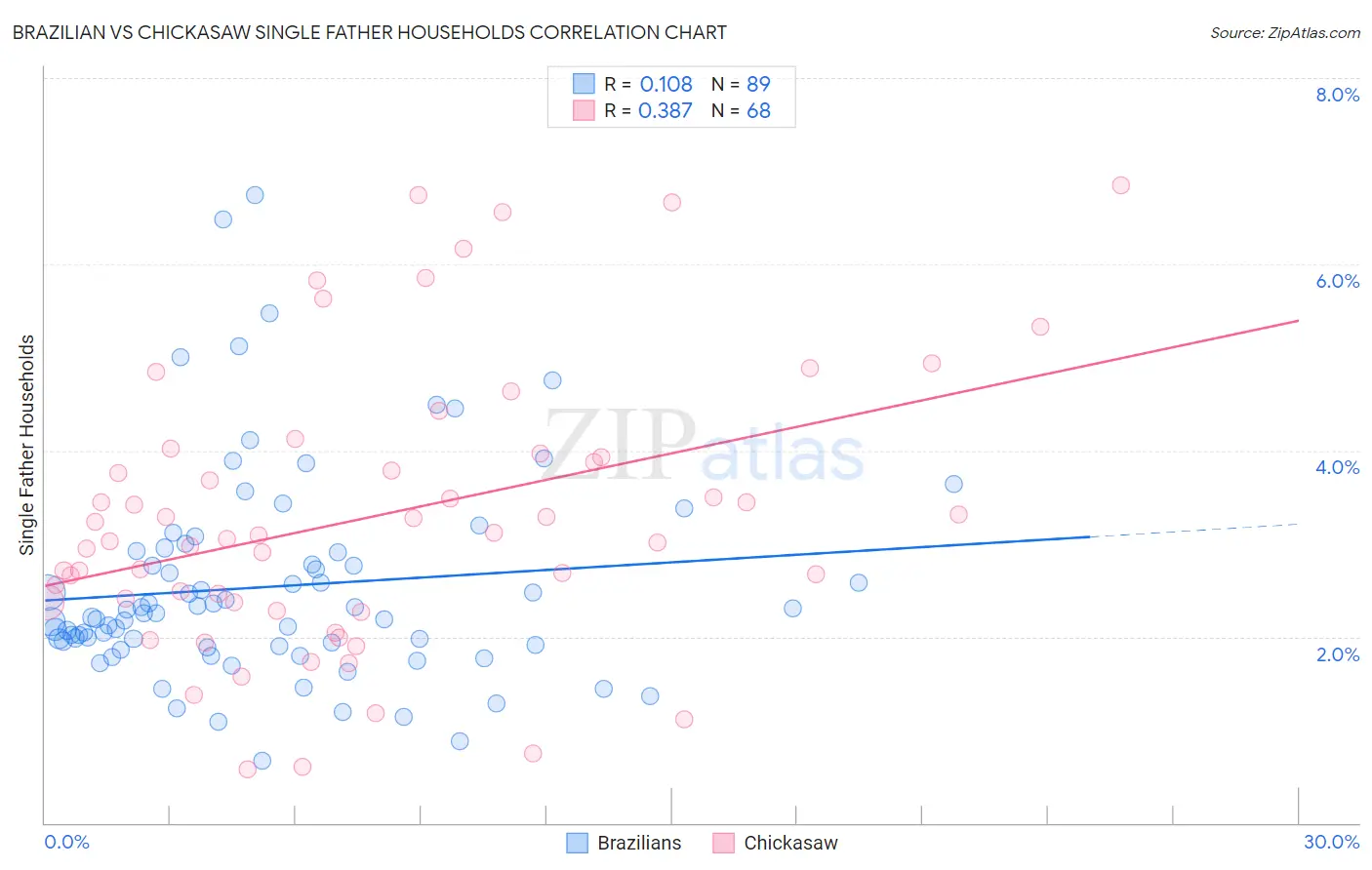 Brazilian vs Chickasaw Single Father Households