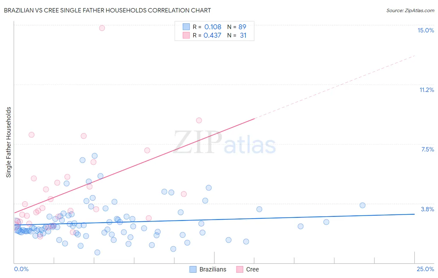 Brazilian vs Cree Single Father Households