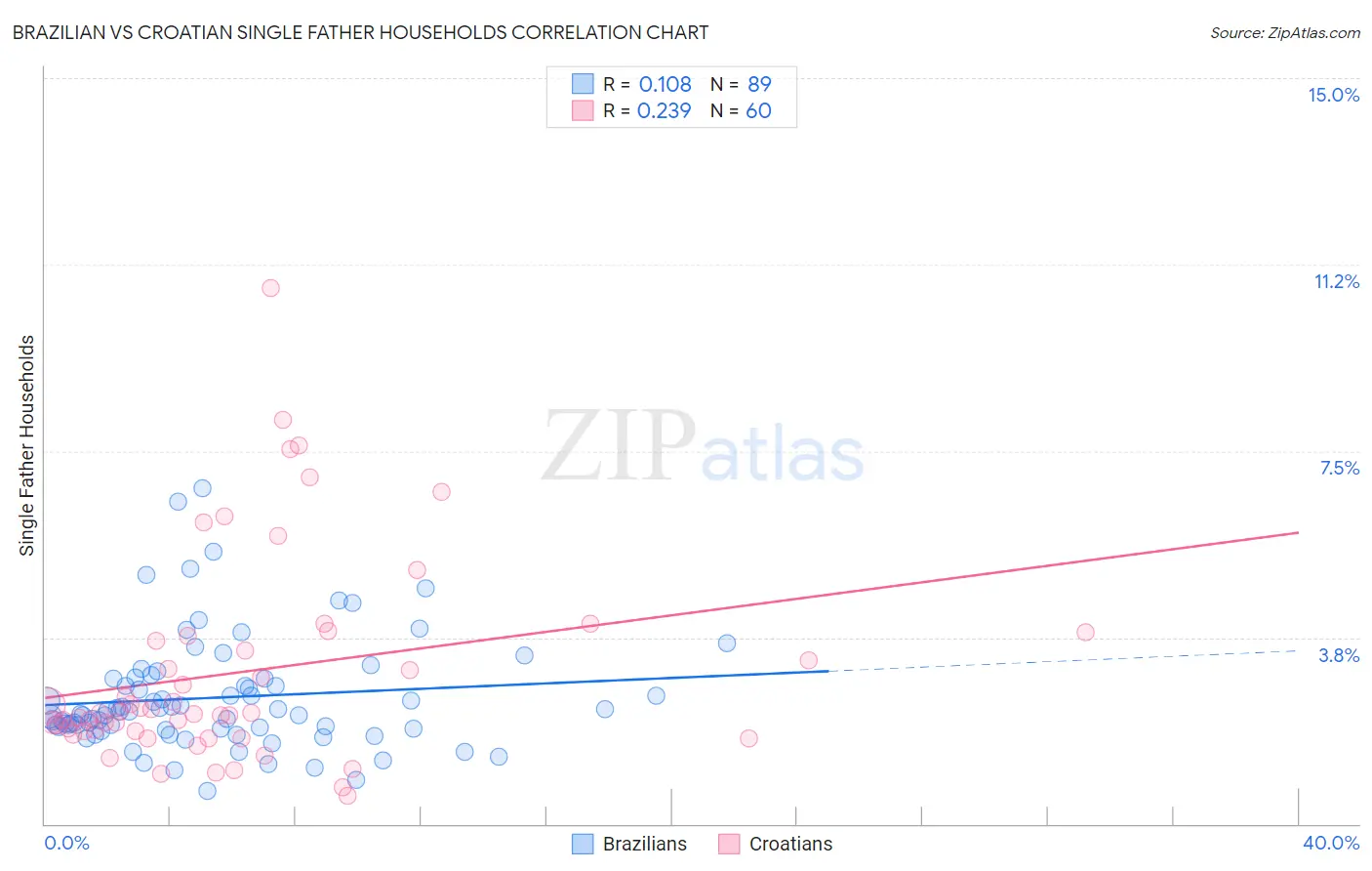 Brazilian vs Croatian Single Father Households