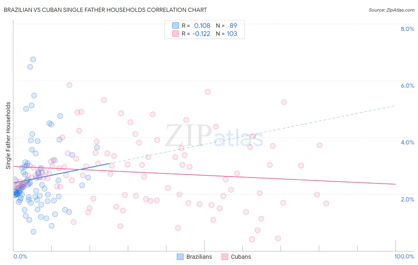 Brazilian vs Cuban Single Father Households