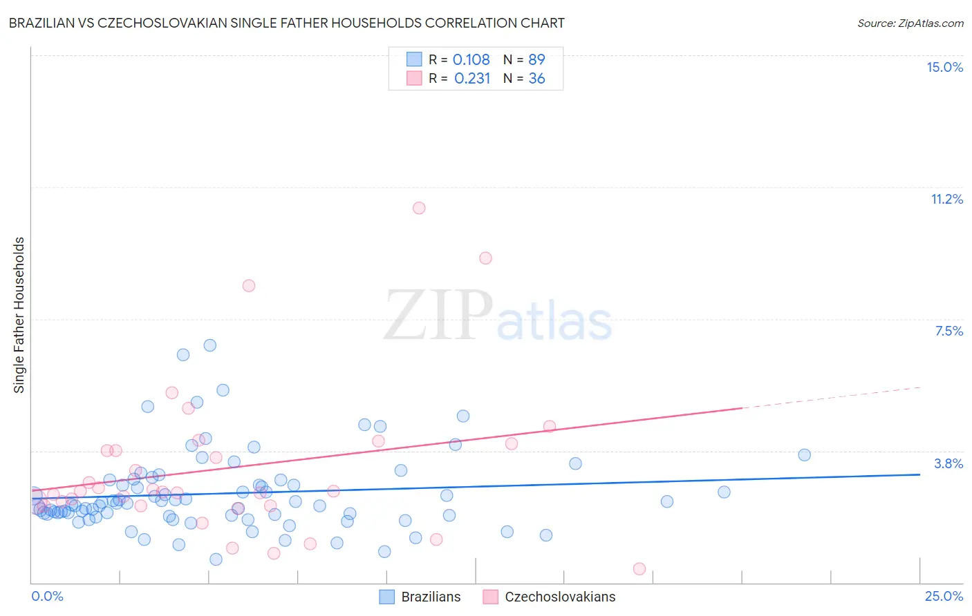 Brazilian vs Czechoslovakian Single Father Households